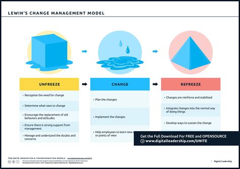 Planned Change Theories And Process In Organizational Development