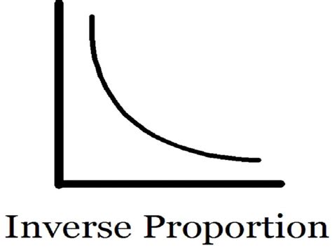 19 Inverse Proportion Examples in Real Life – StudiousGuy