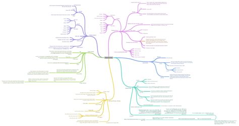 Sejarah Dunia Coggle Diagram