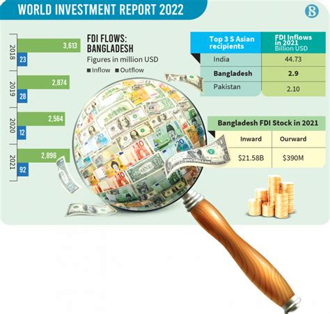 FDI In Bangladesh Jumped 13 After Two Years Unctad Foreign Direct