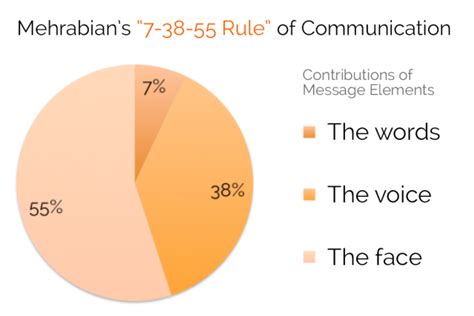 Value of Video: 93 Percent of Communication is Nonverbal