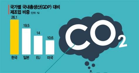 탄소중립 실현기술 부족한데 목표부터기업들 이중압박