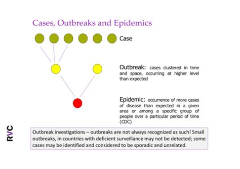 Foodborne Diseases In Humans And Outbreak Investigations Flashcards