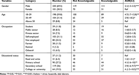 Multivariable Logistic Regression On Socio Demographic Characteristics