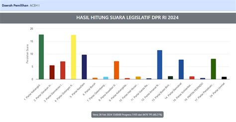 Golkar Rajai Perolehan Suara Di Aceh Ini Daerah Yang Jadi Lumbung Suaranya