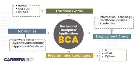 BCA Course Full Form Admission 2024 Fees Syllabus Exams Jobs Scope