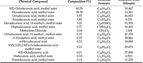 Fatty Acid Methyl Ester Fame Composition By Gc Ms From Esterified