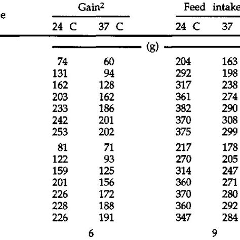 Effect Of Heat Stress On The Lysine Requirement Of Male And Female New Download Scientific