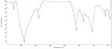 The Tannic Acid Based Iron Nanoparticle A Capable Nanocatalyst For The