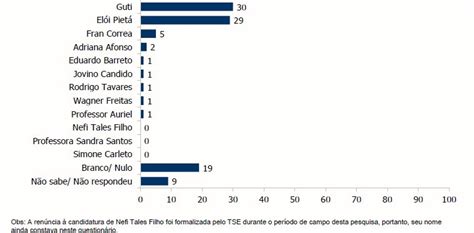 Pesquisa ACE Guarulhos Ibope aponta Guti e Pietá tecnicamente empatados