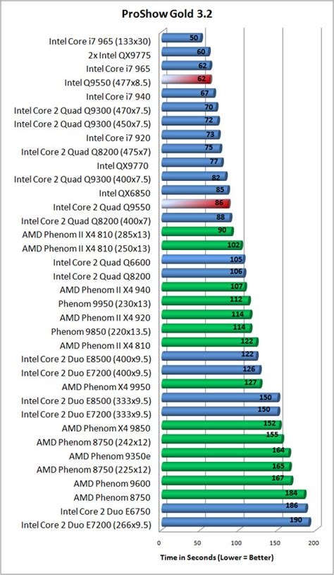 Intel Core 2 Quad Q9550S Processor Review - Page 13 of 14 - Legit Reviews