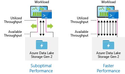 Best Practices For Using Azure Data Lake Storage Gen2 Microsoft Docs