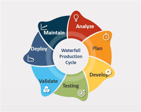 Is Waterfall methodology the right process for your software ...