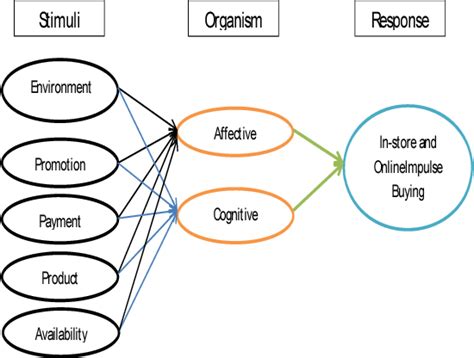 Figure 1 From The Differences Of Online And In Store Impulse Buying Behavior Using Stimulus And