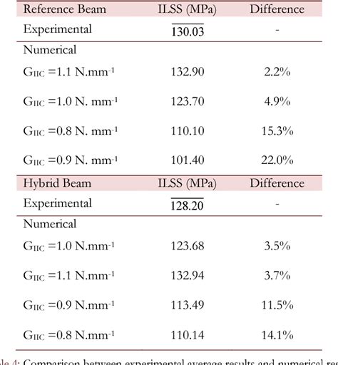 Table 4 From Inter Laminar Shear Stress In Hybrid CFRP Austenitic Steel