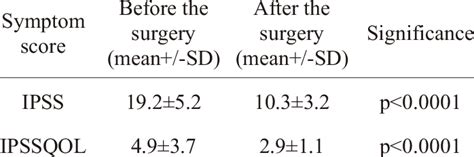 Symptom Score And Quality Of Life Before And After The Surgery