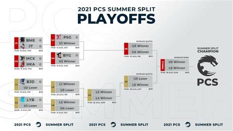 PCS Summer 2021 Playoffs Schedule Results Where To Watch ONE Esports