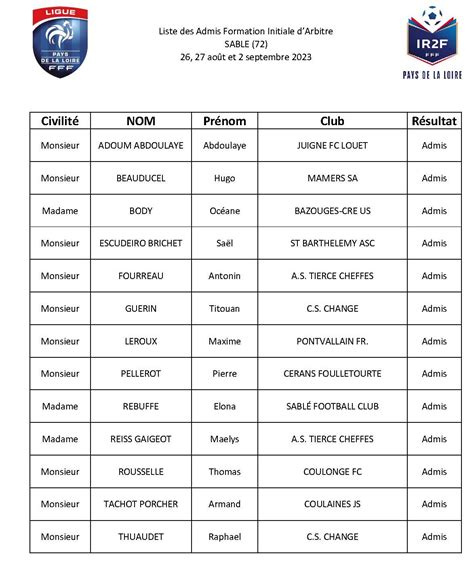 Résultats Fia Les Candidats Admis District De La Sarthe De Football