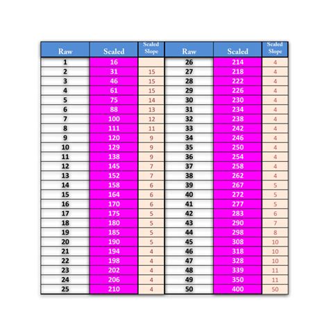 Raw_Scale-Scores – SAT, SHSAT & BCA Test Prep