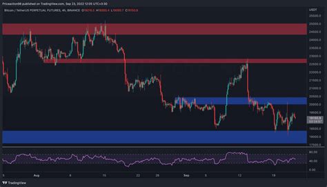 BTC Price Analysis Bitcoin Trading Flat But Is A Drop Below 18K Imminent