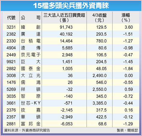 15檔外資按讚 多頭尖兵 財經要聞 工商時報