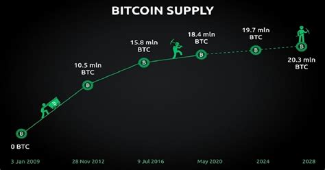 Bitcoin Halving Dates When Is Bitcoin Halving Next Zenledger