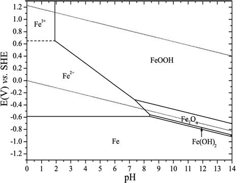 Simplified Pourbaix Diagram For The Fe H O System At C With