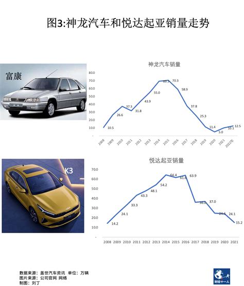 东风汽车的救亡之道：合资品牌暗淡收场，在七大国有车企中表现最糟腾讯新闻