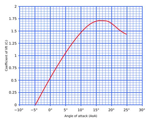 Physics:Lift coefficient - HandWiki