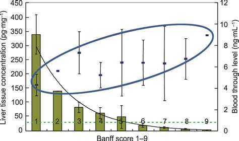 Immunosuppression And Liver Transplantation