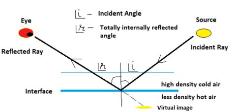 REFRACTION OF LIGHT Form 3 Physics Notes EasyElimu Learning Simplified