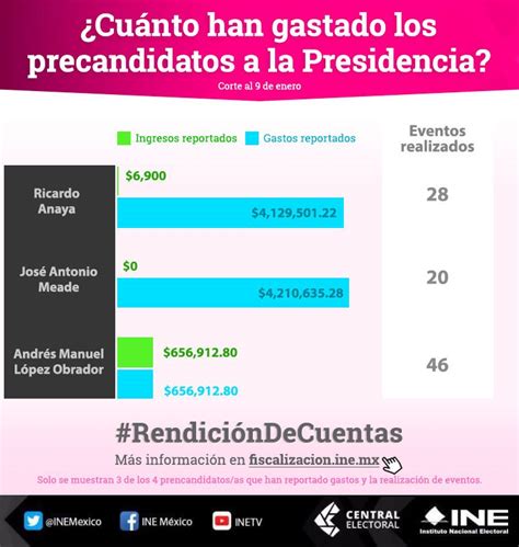 Ine On Twitter 📊 Estos Son Los Recursos Que Han Gastado