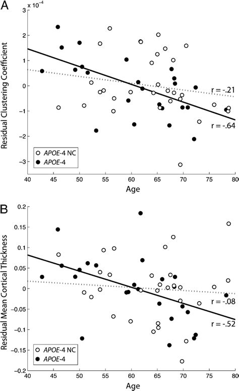 A And B Mean Clustering Coefficient MCC And Mean Cortical Thickness