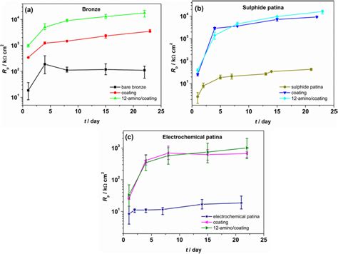 Dependence Of Polarization Resistance Rp On Immersion Time In Acid Rain