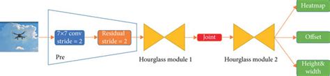 Centernet Network Structure Based On Hourglass Backbone Download