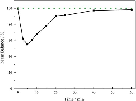 Mass Balance Plot For The Reaction Profile Presented In Fig 4 Download Scientific Diagram