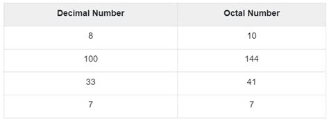 C Program To Convert Decimal Number To Octal Coding Ninjas