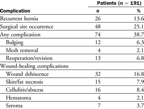 Postoperative Complications Download Table