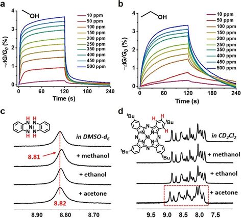 A B Response Curves Of Ni 2 CuPc NH 8 OTMS Toward Methanol And