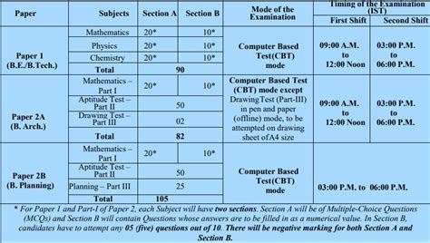 JEE Main 2023 Exam Dates & Registrations Released -Updated Dates - Lalans Coaching Classes