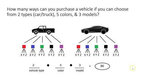 The Fundamental Counting Principle Examples