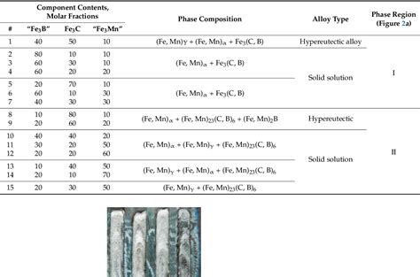 Table 1 From Phase Equilibrium And Microstructure Examinations Of