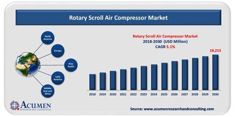 Rotary Scroll Air Compressor Market Size Is Estimated To Reach