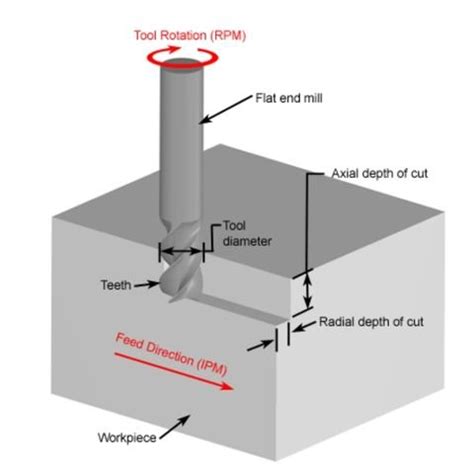 Detailed Explanation Of The Working Speed Of Cnc Lathes