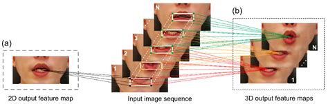 Sensors Free Full Text Noise Robust Multimodal Audio Visual Speech