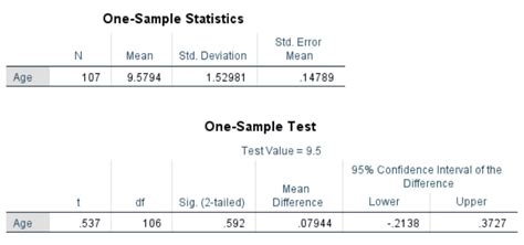 Understanding The One Sample T Test A Statistical Analysis