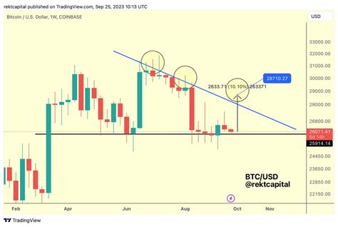 Bitcoin Price Prediction: Hangs Onto $26,000 Support