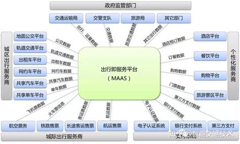 出行即服务（maas）框架 知乎