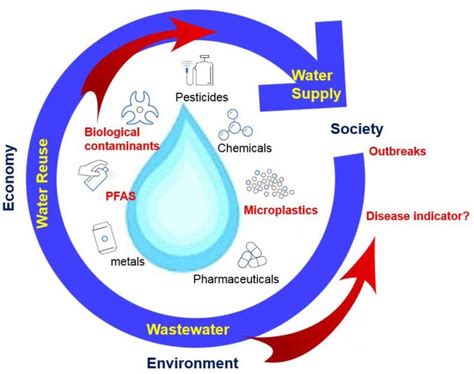 Critical Roles Of Water Resources In Circular Economy And Major