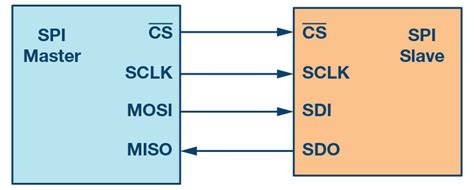 Introduction To The SPI Interface Embedded Computing Design